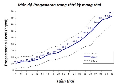 Nồng độ Progesterone trong thời kỳ mang thai