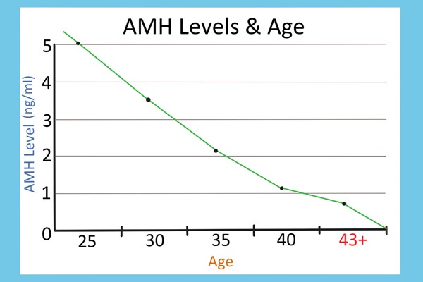 amh thấp