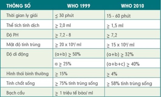 xét nghiệm tinh dịch đồ