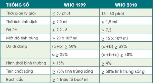 xét nghiệm tinh dịch đồ